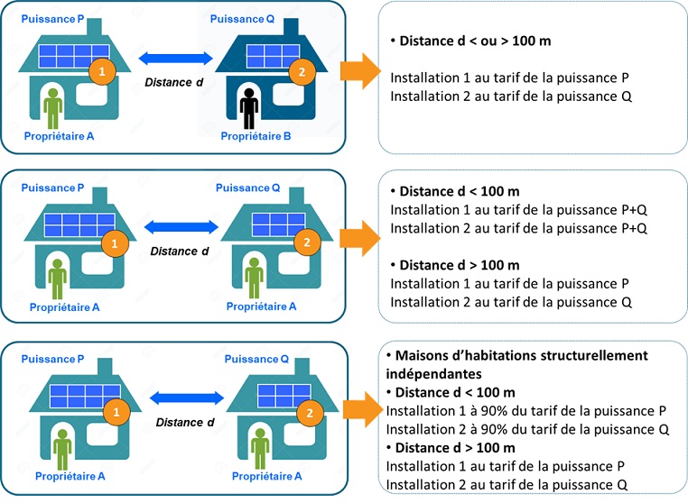 schema tarif