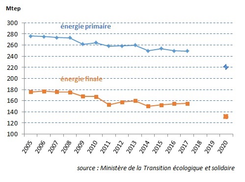 Evolution des consommations d'énergie en France