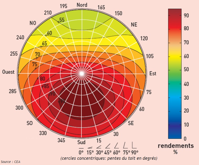 Disque solaire des rendements sur la région lyonnaise (Source : CEA Ines)