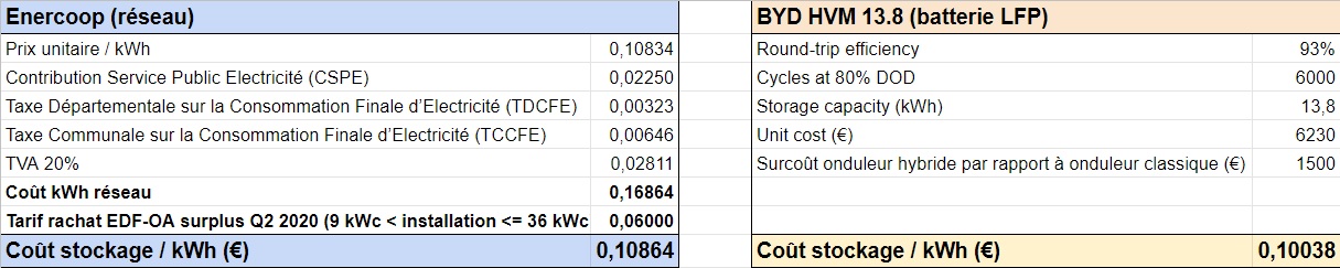 Coût stockage réseau vs batterie LFP