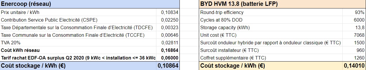 Stockage réseau vs batterie LFP