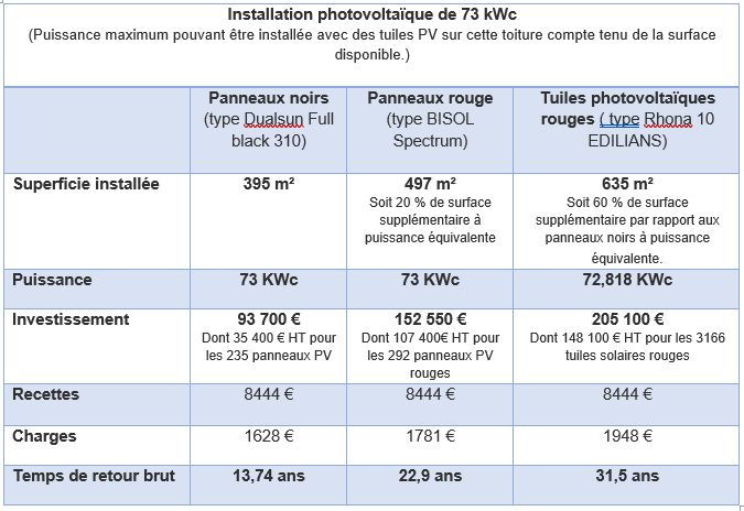 tableau comparatif